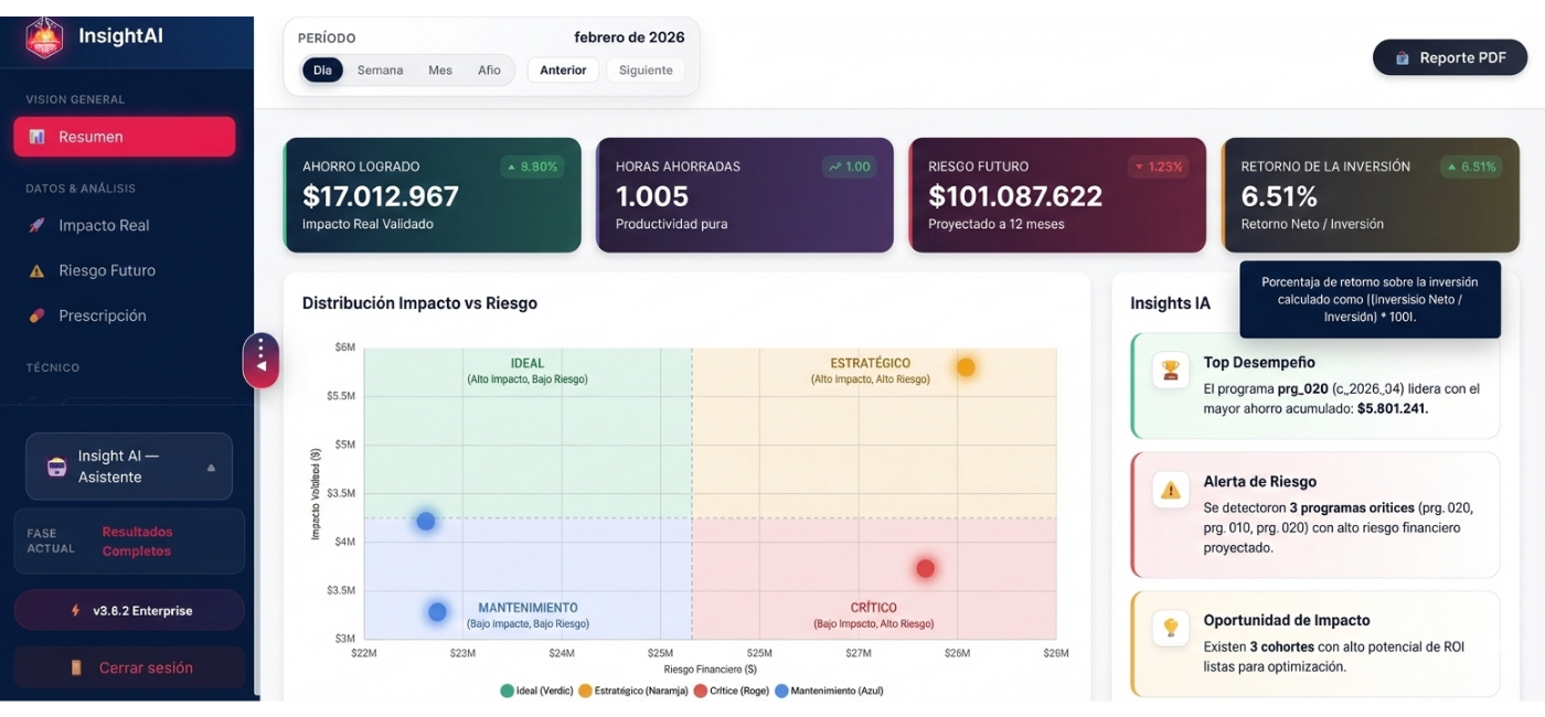 Insight AI Dashboard — Vista previa del panel ejecutivo de ROI de capacitación